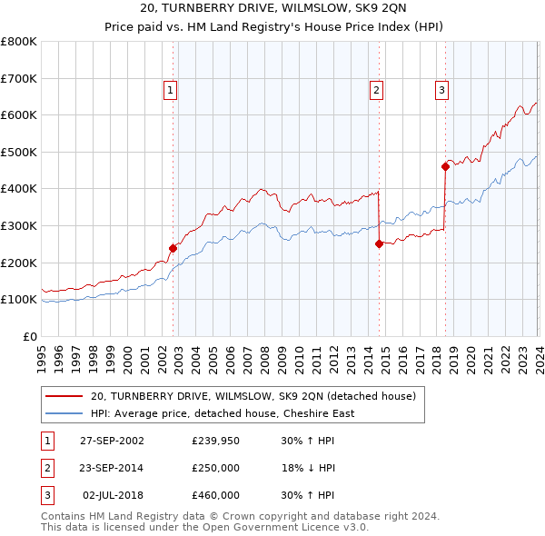 20, TURNBERRY DRIVE, WILMSLOW, SK9 2QN: Price paid vs HM Land Registry's House Price Index