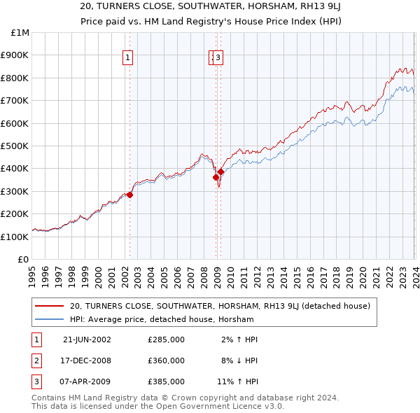 20, TURNERS CLOSE, SOUTHWATER, HORSHAM, RH13 9LJ: Price paid vs HM Land Registry's House Price Index