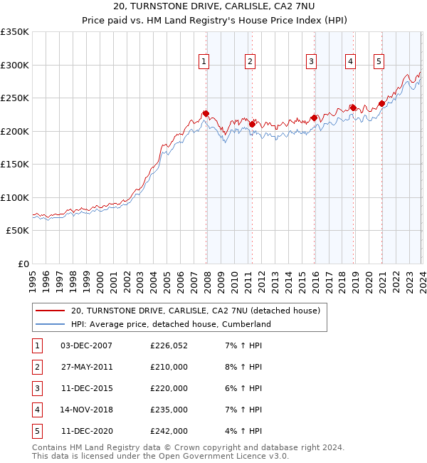 20, TURNSTONE DRIVE, CARLISLE, CA2 7NU: Price paid vs HM Land Registry's House Price Index