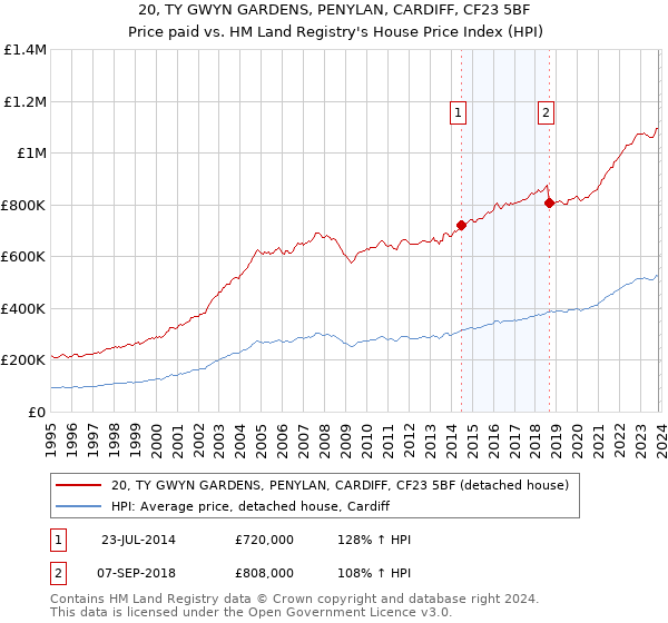 20, TY GWYN GARDENS, PENYLAN, CARDIFF, CF23 5BF: Price paid vs HM Land Registry's House Price Index