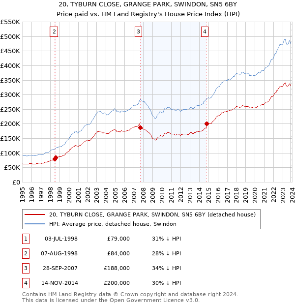 20, TYBURN CLOSE, GRANGE PARK, SWINDON, SN5 6BY: Price paid vs HM Land Registry's House Price Index