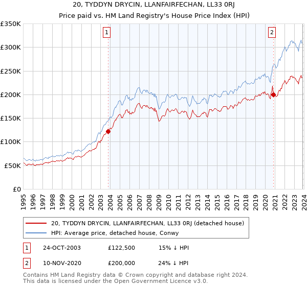 20, TYDDYN DRYCIN, LLANFAIRFECHAN, LL33 0RJ: Price paid vs HM Land Registry's House Price Index