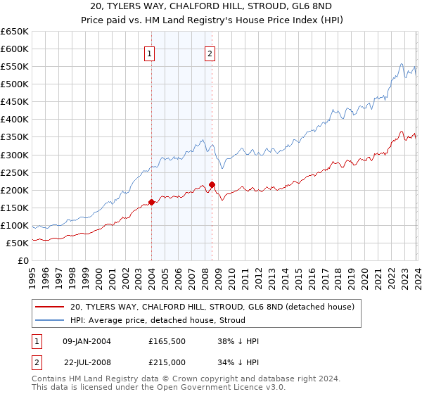 20, TYLERS WAY, CHALFORD HILL, STROUD, GL6 8ND: Price paid vs HM Land Registry's House Price Index