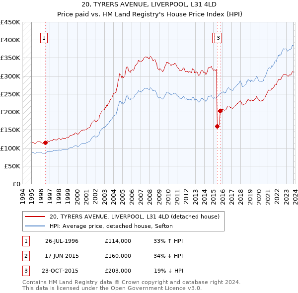20, TYRERS AVENUE, LIVERPOOL, L31 4LD: Price paid vs HM Land Registry's House Price Index