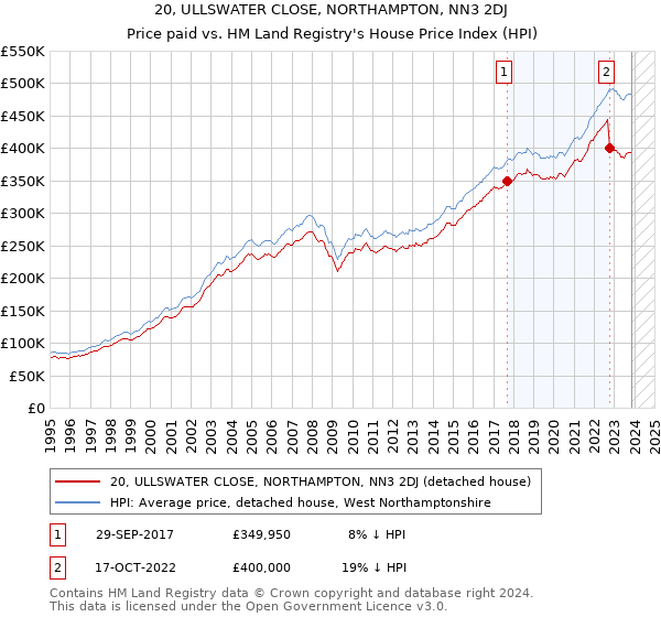 20, ULLSWATER CLOSE, NORTHAMPTON, NN3 2DJ: Price paid vs HM Land Registry's House Price Index