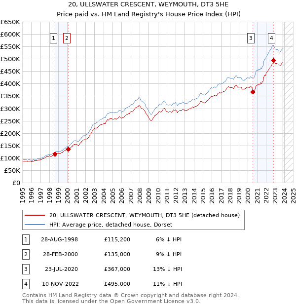 20, ULLSWATER CRESCENT, WEYMOUTH, DT3 5HE: Price paid vs HM Land Registry's House Price Index