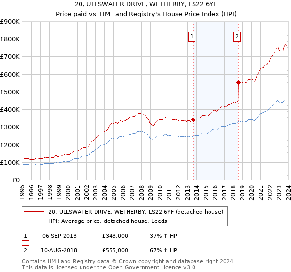 20, ULLSWATER DRIVE, WETHERBY, LS22 6YF: Price paid vs HM Land Registry's House Price Index
