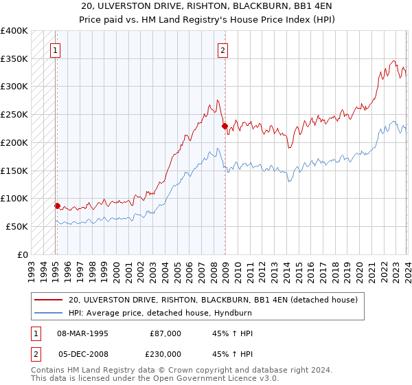 20, ULVERSTON DRIVE, RISHTON, BLACKBURN, BB1 4EN: Price paid vs HM Land Registry's House Price Index