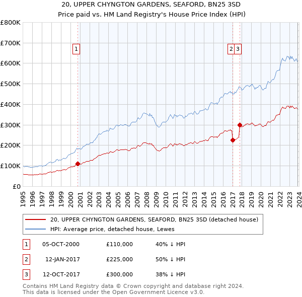 20, UPPER CHYNGTON GARDENS, SEAFORD, BN25 3SD: Price paid vs HM Land Registry's House Price Index
