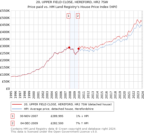 20, UPPER FIELD CLOSE, HEREFORD, HR2 7SW: Price paid vs HM Land Registry's House Price Index