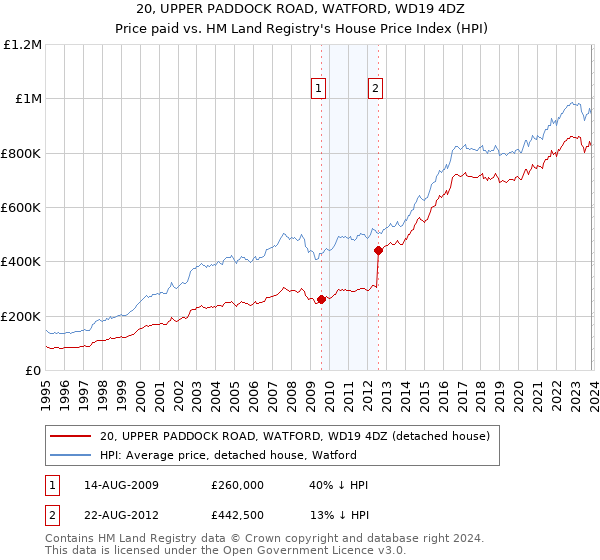 20, UPPER PADDOCK ROAD, WATFORD, WD19 4DZ: Price paid vs HM Land Registry's House Price Index