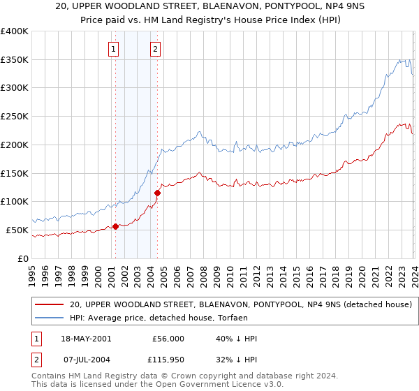 20, UPPER WOODLAND STREET, BLAENAVON, PONTYPOOL, NP4 9NS: Price paid vs HM Land Registry's House Price Index