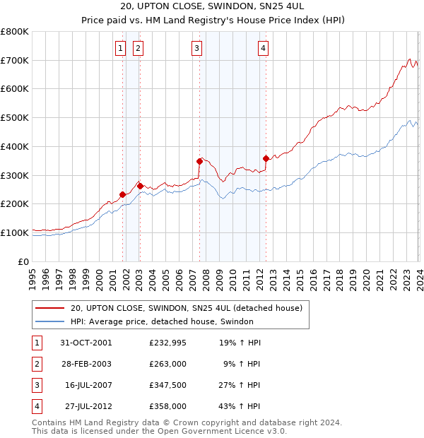 20, UPTON CLOSE, SWINDON, SN25 4UL: Price paid vs HM Land Registry's House Price Index