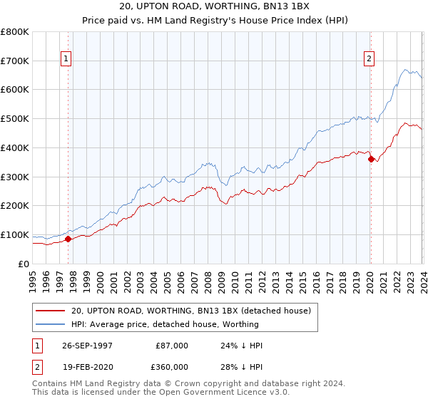 20, UPTON ROAD, WORTHING, BN13 1BX: Price paid vs HM Land Registry's House Price Index