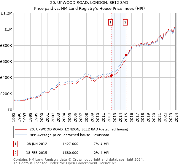 20, UPWOOD ROAD, LONDON, SE12 8AD: Price paid vs HM Land Registry's House Price Index