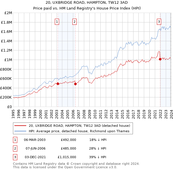 20, UXBRIDGE ROAD, HAMPTON, TW12 3AD: Price paid vs HM Land Registry's House Price Index