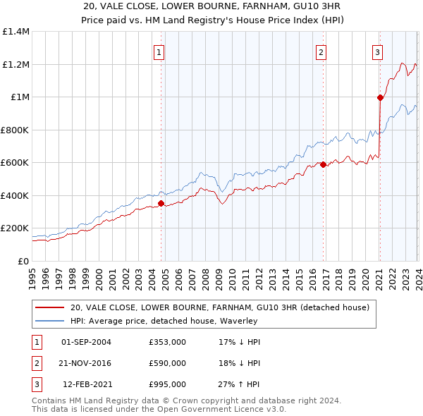 20, VALE CLOSE, LOWER BOURNE, FARNHAM, GU10 3HR: Price paid vs HM Land Registry's House Price Index