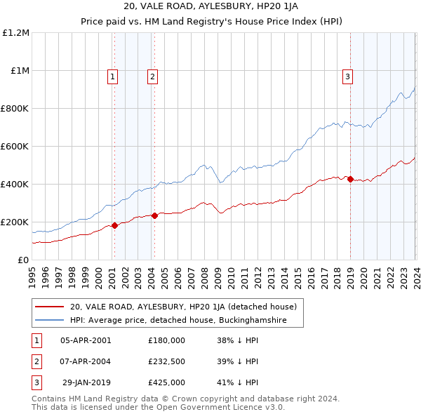 20, VALE ROAD, AYLESBURY, HP20 1JA: Price paid vs HM Land Registry's House Price Index