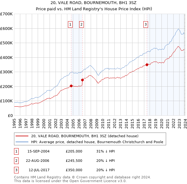 20, VALE ROAD, BOURNEMOUTH, BH1 3SZ: Price paid vs HM Land Registry's House Price Index