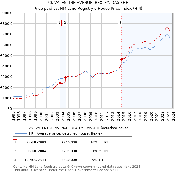 20, VALENTINE AVENUE, BEXLEY, DA5 3HE: Price paid vs HM Land Registry's House Price Index