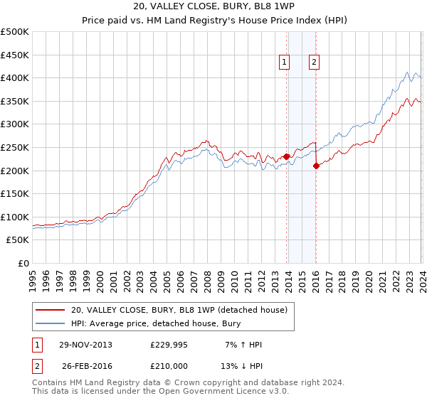 20, VALLEY CLOSE, BURY, BL8 1WP: Price paid vs HM Land Registry's House Price Index