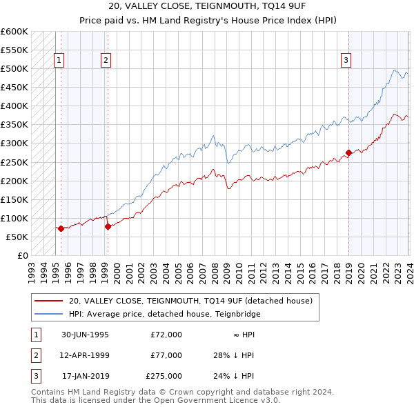 20, VALLEY CLOSE, TEIGNMOUTH, TQ14 9UF: Price paid vs HM Land Registry's House Price Index
