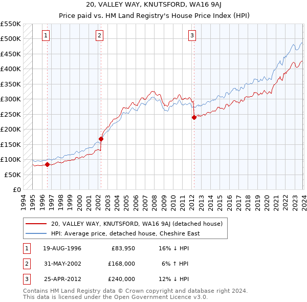 20, VALLEY WAY, KNUTSFORD, WA16 9AJ: Price paid vs HM Land Registry's House Price Index