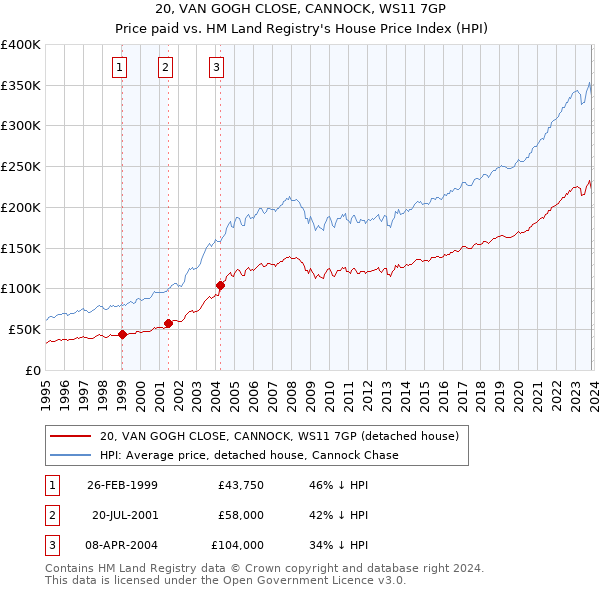 20, VAN GOGH CLOSE, CANNOCK, WS11 7GP: Price paid vs HM Land Registry's House Price Index