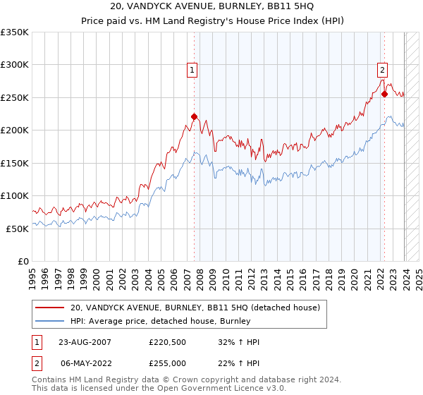 20, VANDYCK AVENUE, BURNLEY, BB11 5HQ: Price paid vs HM Land Registry's House Price Index