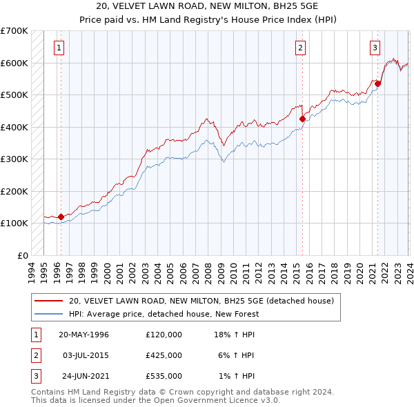 20, VELVET LAWN ROAD, NEW MILTON, BH25 5GE: Price paid vs HM Land Registry's House Price Index
