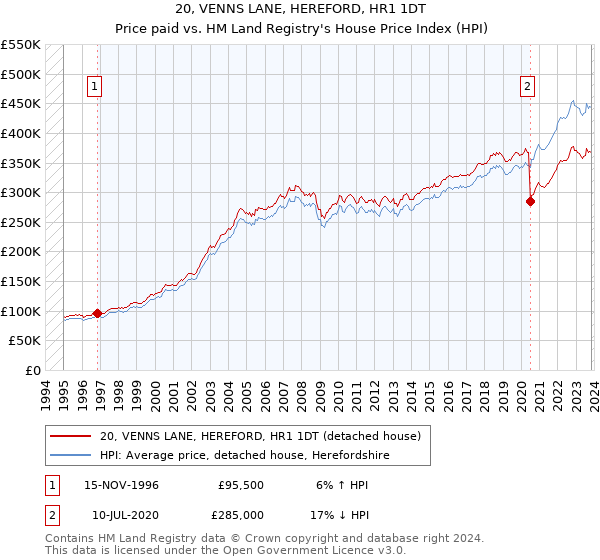20, VENNS LANE, HEREFORD, HR1 1DT: Price paid vs HM Land Registry's House Price Index