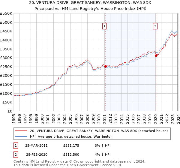 20, VENTURA DRIVE, GREAT SANKEY, WARRINGTON, WA5 8DX: Price paid vs HM Land Registry's House Price Index