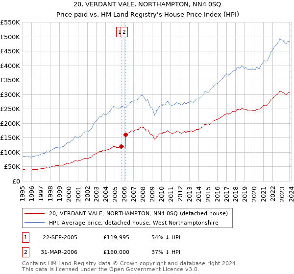 20, VERDANT VALE, NORTHAMPTON, NN4 0SQ: Price paid vs HM Land Registry's House Price Index
