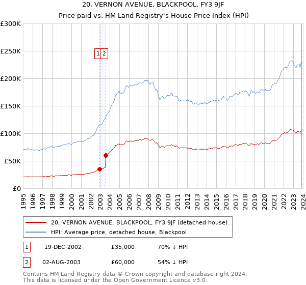20, VERNON AVENUE, BLACKPOOL, FY3 9JF: Price paid vs HM Land Registry's House Price Index