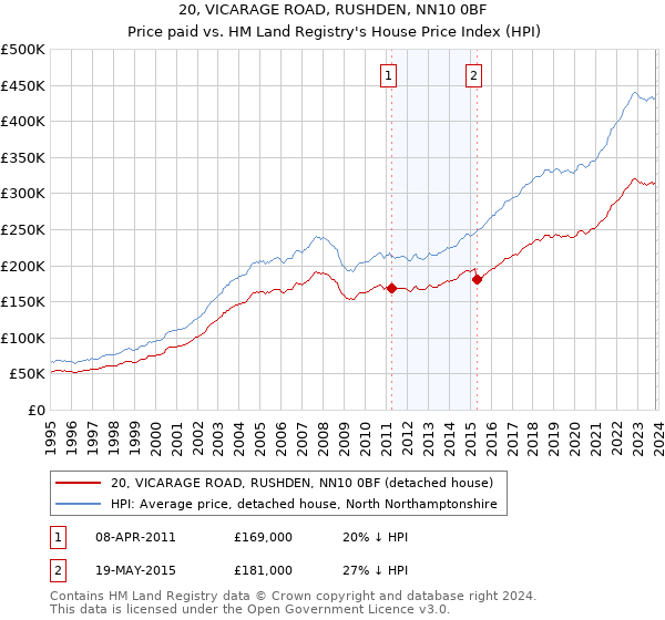 20, VICARAGE ROAD, RUSHDEN, NN10 0BF: Price paid vs HM Land Registry's House Price Index