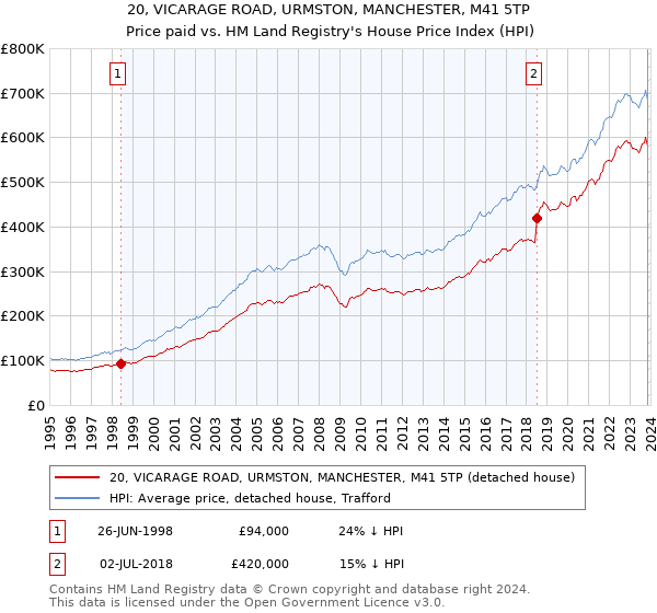 20, VICARAGE ROAD, URMSTON, MANCHESTER, M41 5TP: Price paid vs HM Land Registry's House Price Index