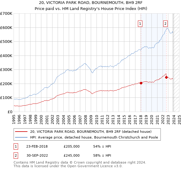 20, VICTORIA PARK ROAD, BOURNEMOUTH, BH9 2RF: Price paid vs HM Land Registry's House Price Index