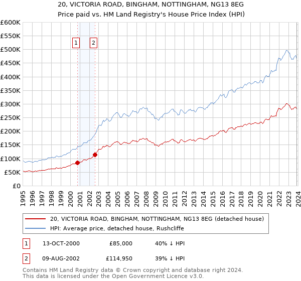 20, VICTORIA ROAD, BINGHAM, NOTTINGHAM, NG13 8EG: Price paid vs HM Land Registry's House Price Index
