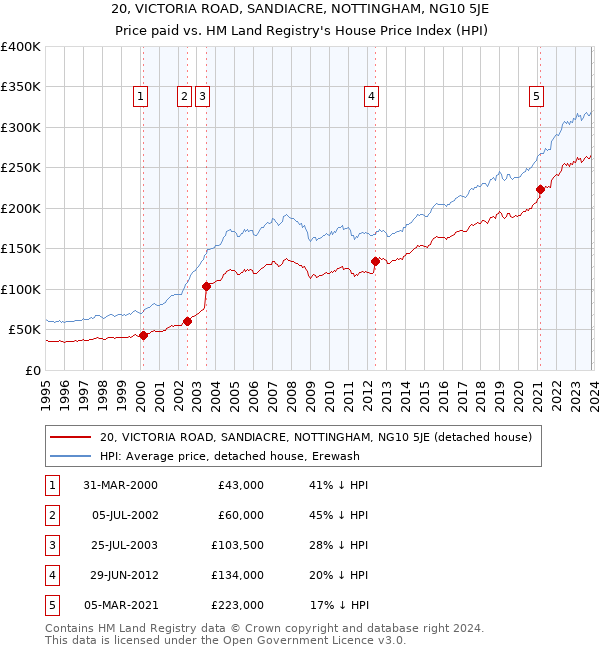 20, VICTORIA ROAD, SANDIACRE, NOTTINGHAM, NG10 5JE: Price paid vs HM Land Registry's House Price Index