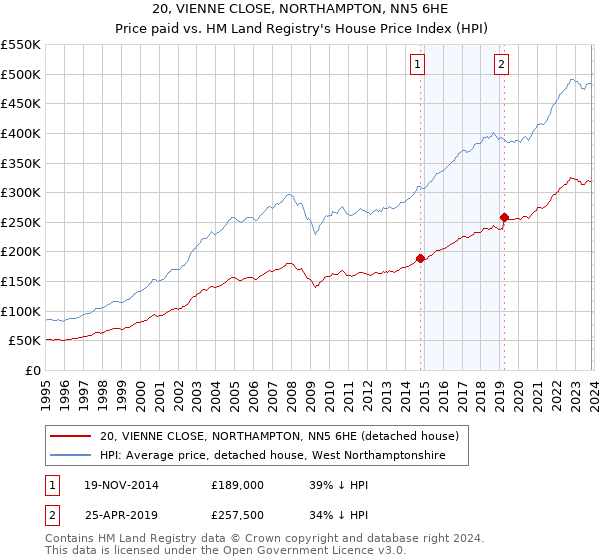 20, VIENNE CLOSE, NORTHAMPTON, NN5 6HE: Price paid vs HM Land Registry's House Price Index