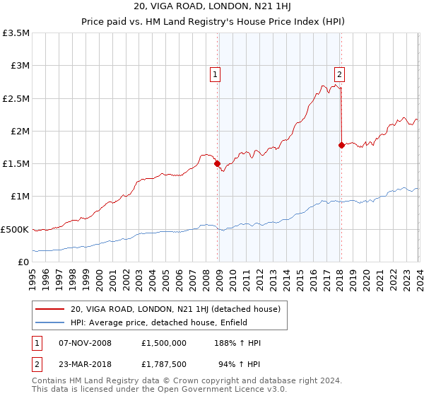 20, VIGA ROAD, LONDON, N21 1HJ: Price paid vs HM Land Registry's House Price Index
