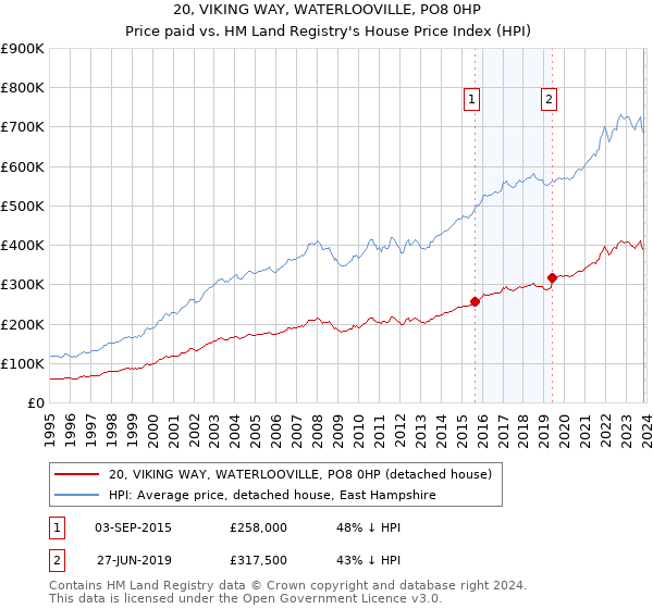 20, VIKING WAY, WATERLOOVILLE, PO8 0HP: Price paid vs HM Land Registry's House Price Index