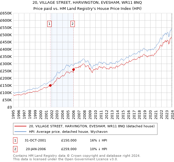 20, VILLAGE STREET, HARVINGTON, EVESHAM, WR11 8NQ: Price paid vs HM Land Registry's House Price Index