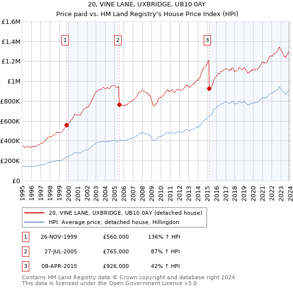 20, VINE LANE, UXBRIDGE, UB10 0AY: Price paid vs HM Land Registry's House Price Index