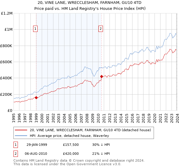 20, VINE LANE, WRECCLESHAM, FARNHAM, GU10 4TD: Price paid vs HM Land Registry's House Price Index