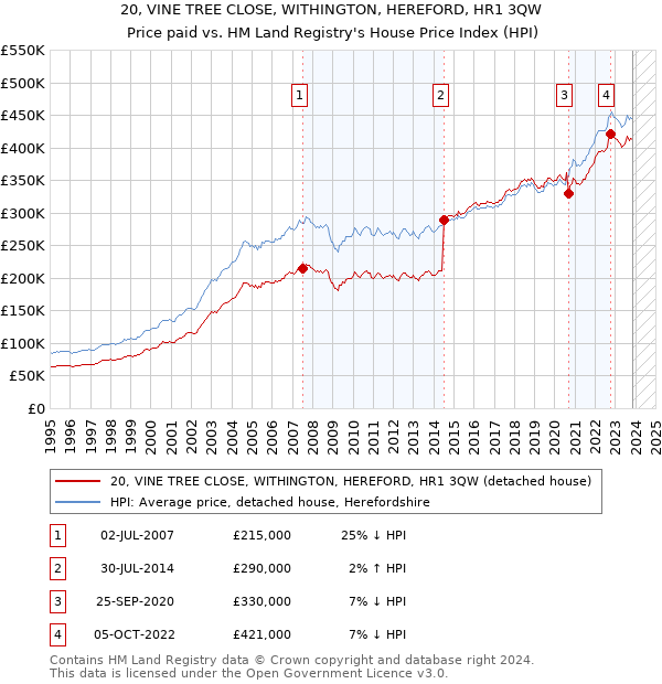 20, VINE TREE CLOSE, WITHINGTON, HEREFORD, HR1 3QW: Price paid vs HM Land Registry's House Price Index