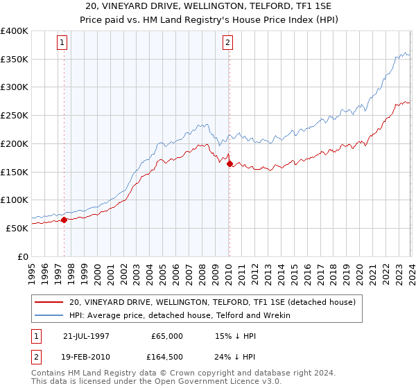 20, VINEYARD DRIVE, WELLINGTON, TELFORD, TF1 1SE: Price paid vs HM Land Registry's House Price Index