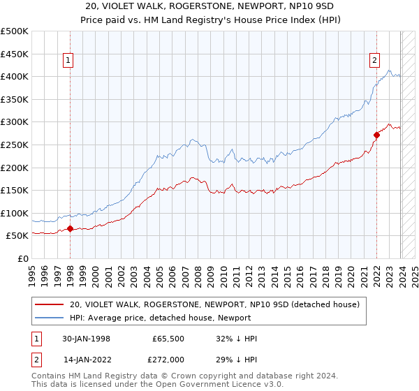 20, VIOLET WALK, ROGERSTONE, NEWPORT, NP10 9SD: Price paid vs HM Land Registry's House Price Index