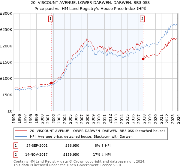 20, VISCOUNT AVENUE, LOWER DARWEN, DARWEN, BB3 0SS: Price paid vs HM Land Registry's House Price Index
