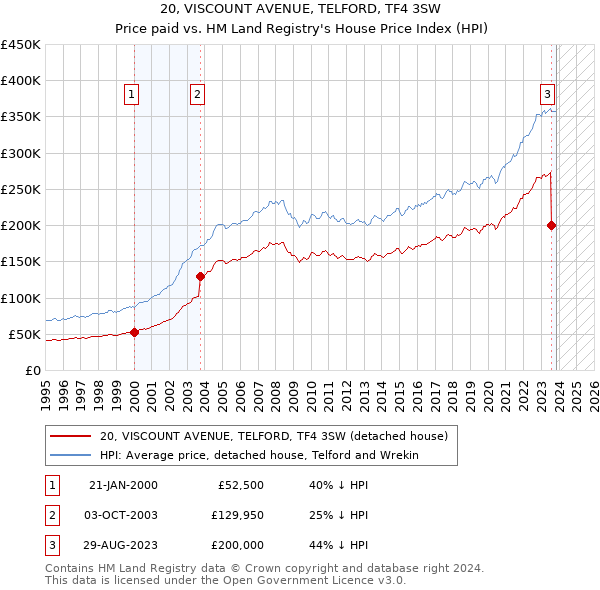 20, VISCOUNT AVENUE, TELFORD, TF4 3SW: Price paid vs HM Land Registry's House Price Index